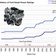 Image for article titled Ford Super Duty Diesel Climbs Back Atop The Power Ladder